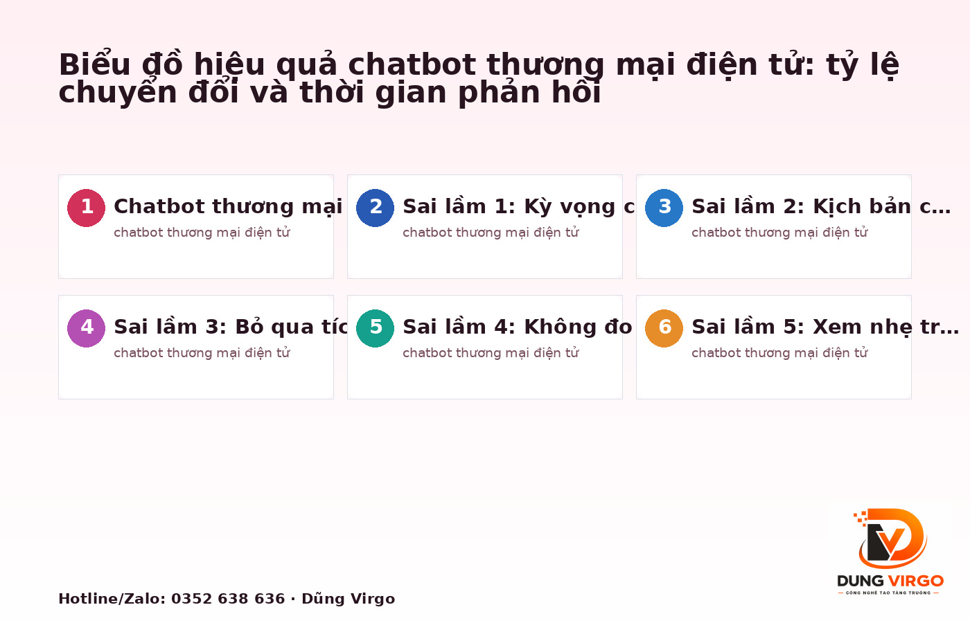Biểu đồ hiệu quả chatbot thương mại điện tử: tỷ lệ chuyển đổi và thời gian phản hồi