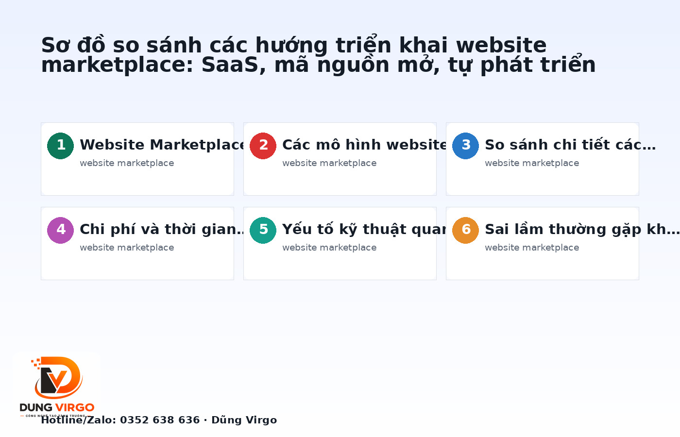 Sơ đồ so sánh các hướng triển khai website marketplace: SaaS, mã nguồn mở, tự phát triển